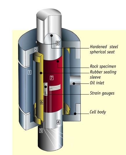 Triaxial Compression Test in Rock 